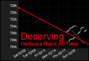 Total Graph of Deserving