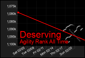 Total Graph of Deserving
