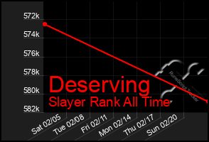 Total Graph of Deserving