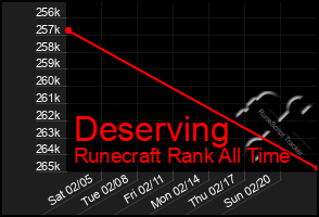 Total Graph of Deserving