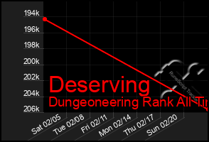 Total Graph of Deserving