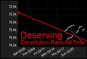 Total Graph of Deserving