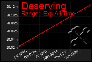 Total Graph of Deserving