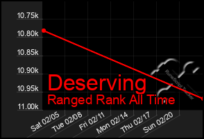 Total Graph of Deserving