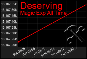 Total Graph of Deserving