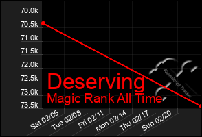 Total Graph of Deserving