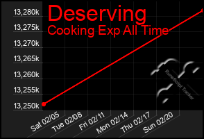Total Graph of Deserving