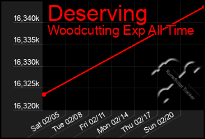Total Graph of Deserving