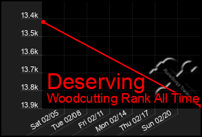 Total Graph of Deserving