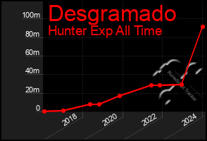 Total Graph of Desgramado