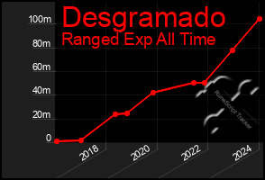 Total Graph of Desgramado