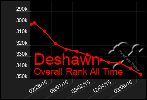 Total Graph of Deshawn