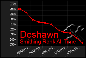 Total Graph of Deshawn