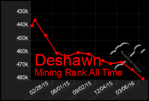 Total Graph of Deshawn