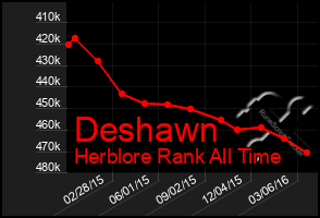 Total Graph of Deshawn