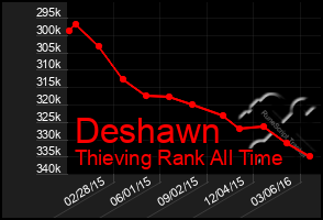 Total Graph of Deshawn