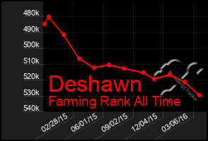 Total Graph of Deshawn