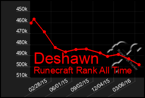 Total Graph of Deshawn