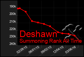 Total Graph of Deshawn