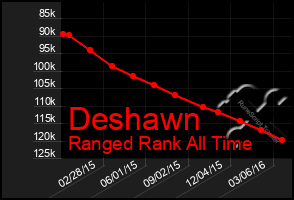 Total Graph of Deshawn