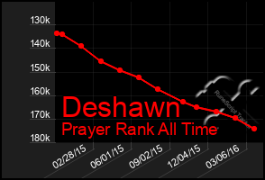 Total Graph of Deshawn