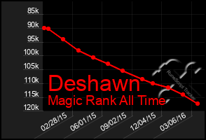 Total Graph of Deshawn