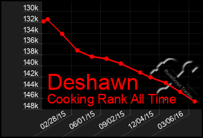 Total Graph of Deshawn