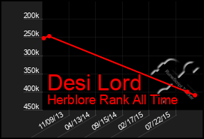 Total Graph of Desi Lord