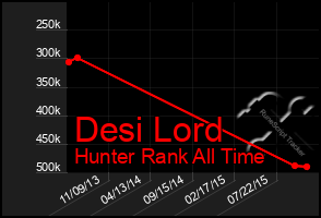 Total Graph of Desi Lord