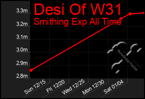 Total Graph of Desi Of W31