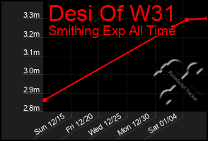 Total Graph of Desi Of W31