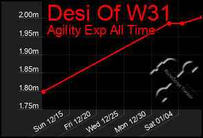 Total Graph of Desi Of W31