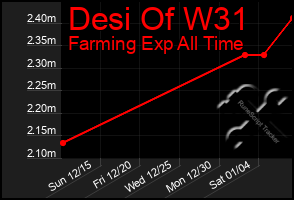 Total Graph of Desi Of W31