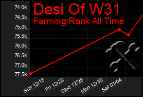 Total Graph of Desi Of W31