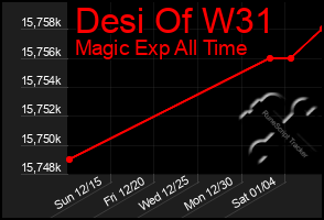 Total Graph of Desi Of W31
