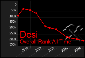 Total Graph of Desi