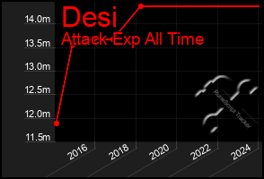 Total Graph of Desi