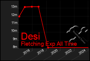 Total Graph of Desi