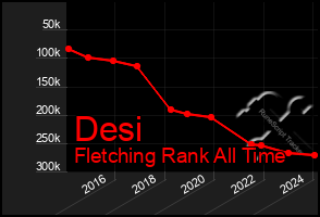 Total Graph of Desi