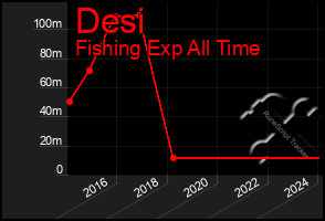 Total Graph of Desi