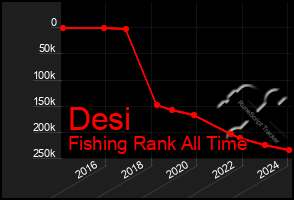 Total Graph of Desi