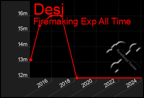 Total Graph of Desi