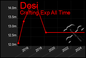 Total Graph of Desi