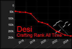 Total Graph of Desi