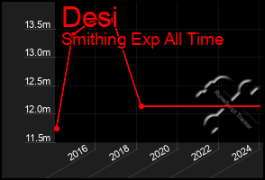 Total Graph of Desi