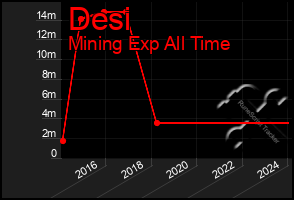 Total Graph of Desi