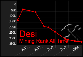 Total Graph of Desi