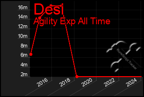 Total Graph of Desi