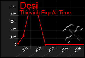 Total Graph of Desi