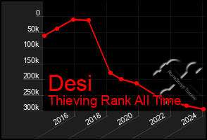 Total Graph of Desi